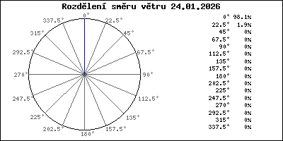 Rozdělení směru větru