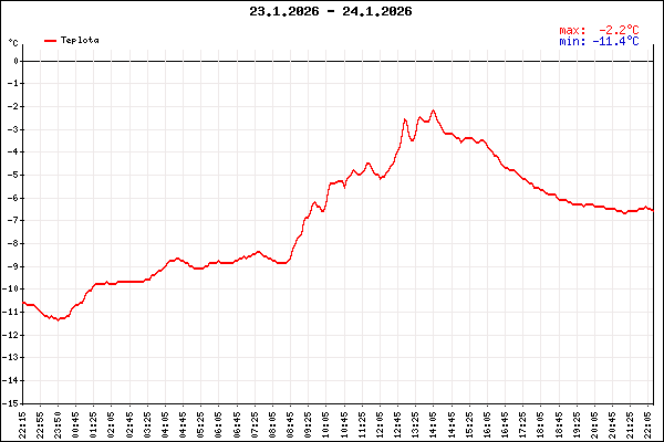 Průběh denní teploty