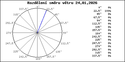 Rozdělení směru větru