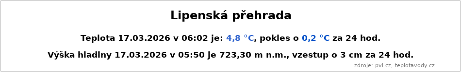 Teplota Lipenské přehrady