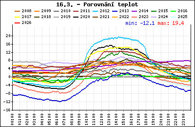 Průběh denní teploty