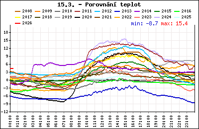 Průběh denní teploty