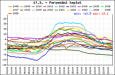 Průběh denní teploty