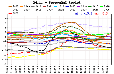 Průběh denní teploty