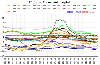 Průběh denní teploty