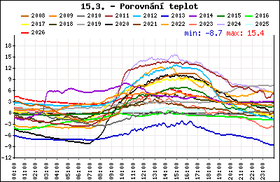 Průběh denní teploty