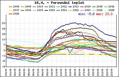 Průběh denní teploty