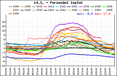 Průběh denní teploty