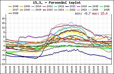 Průběh denní teploty