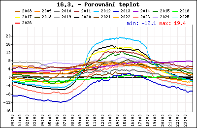 Průběh denní teploty