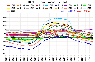 Průběh denní teploty