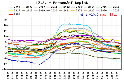 Průběh denní teploty