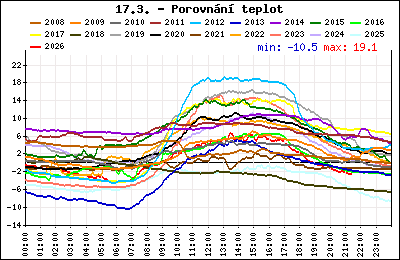 Průběh denní teploty