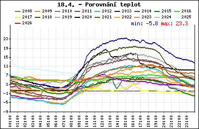 Průběh denní teploty