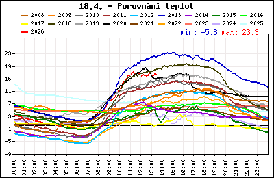 Průběh denní teploty