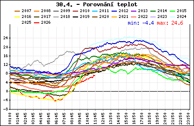 Průběh denní teploty